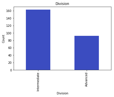 Graph of divisions