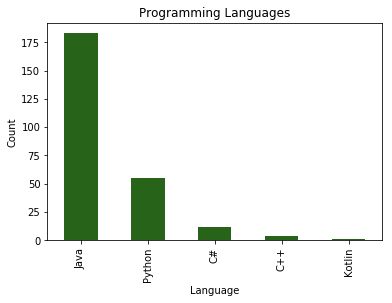 Graph of programming language usage