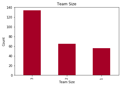 Graph of team sizes